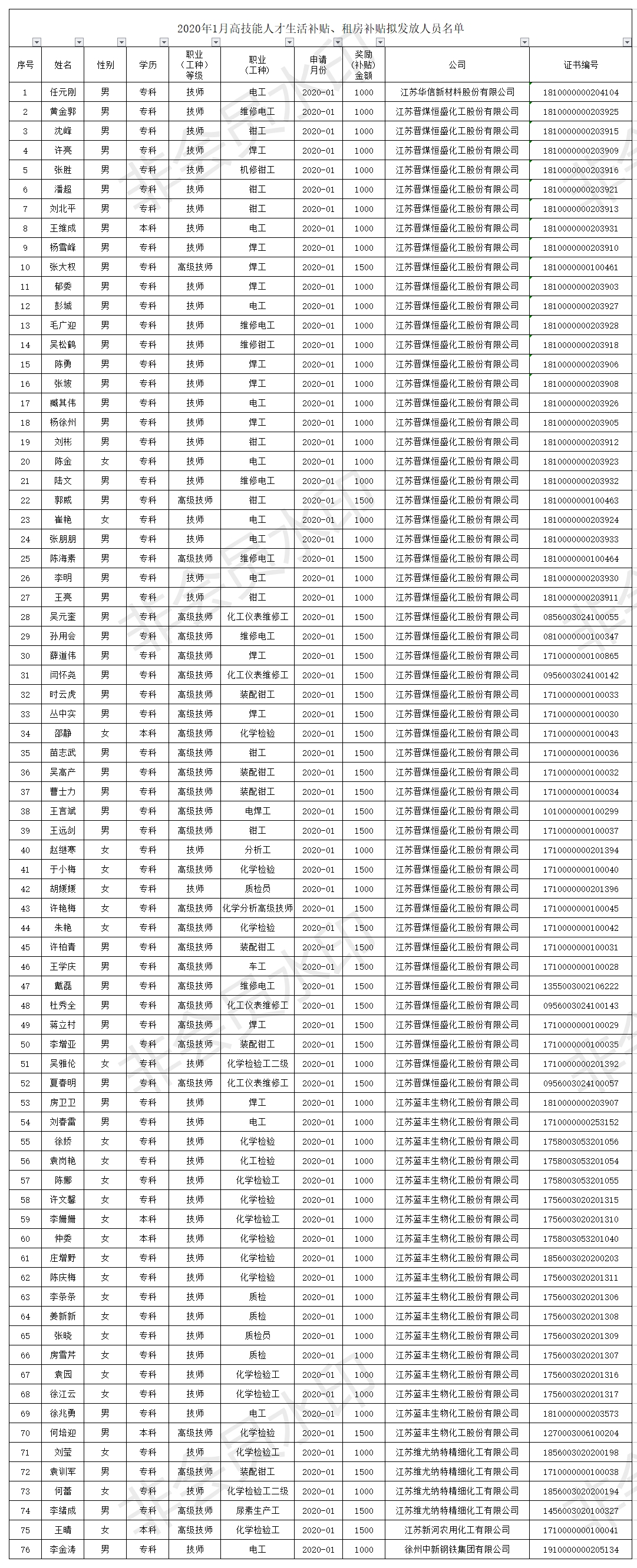 (公示）2020年1月拟发放高技能人才生活补贴名册.png
