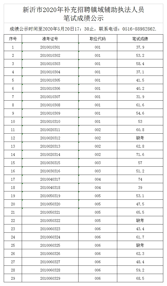 新沂市2020年补充招聘镇域辅助执法人员笔试成绩公示.png