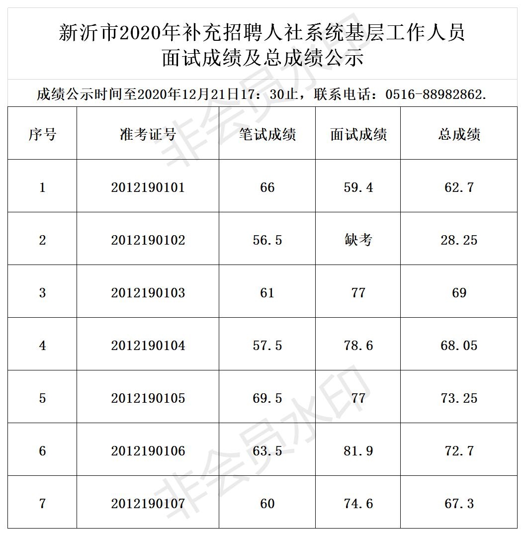 新沂市2020年补充招聘人社系统基层工作人员面试成绩公示.jpg