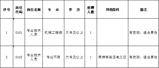 新沂市锡沂高新区水务公司2022年补充招聘编外合同制技术人员