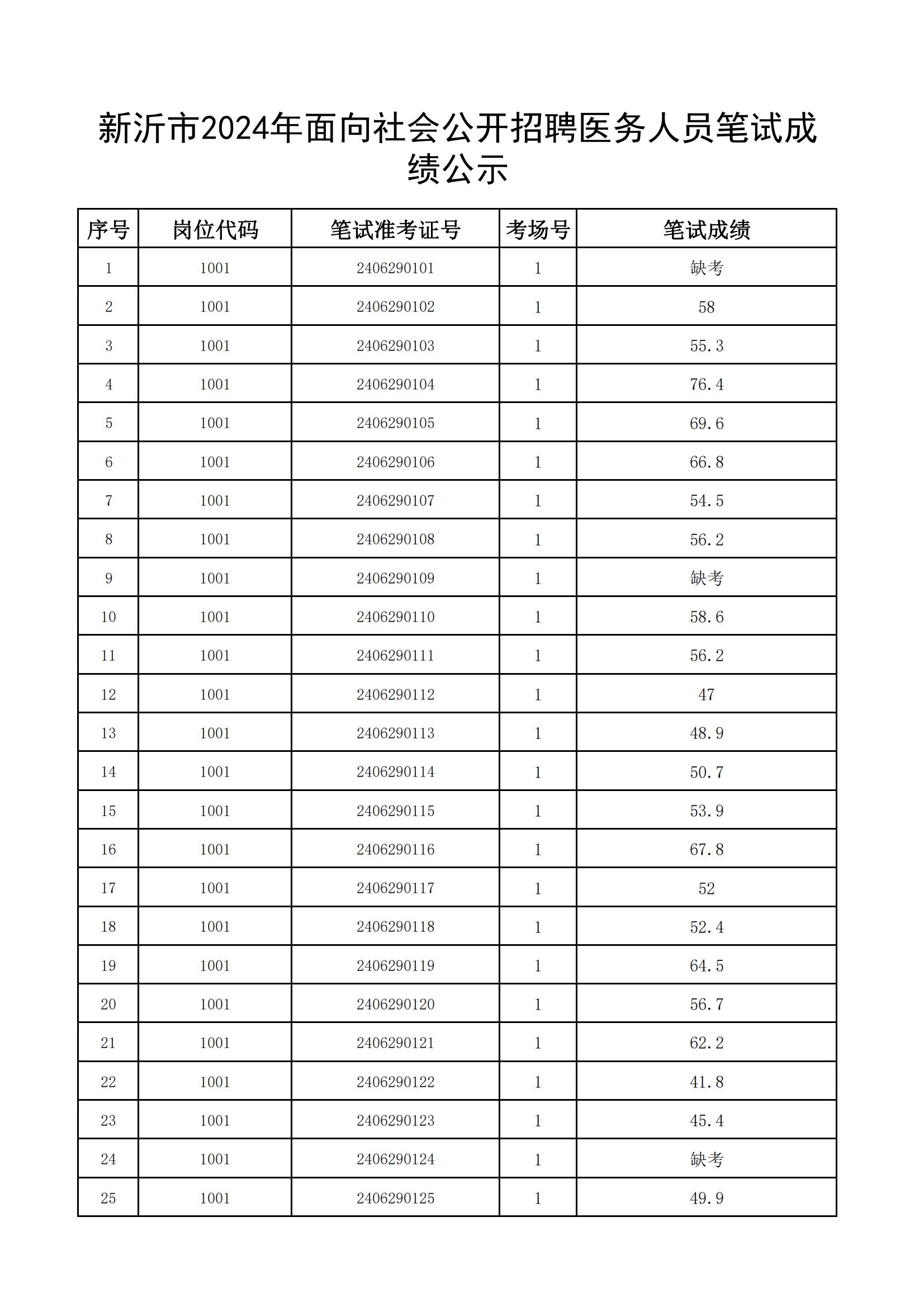 新沂市2024年面向社会公开招聘医务人员笔试成绩公示_00.jpg