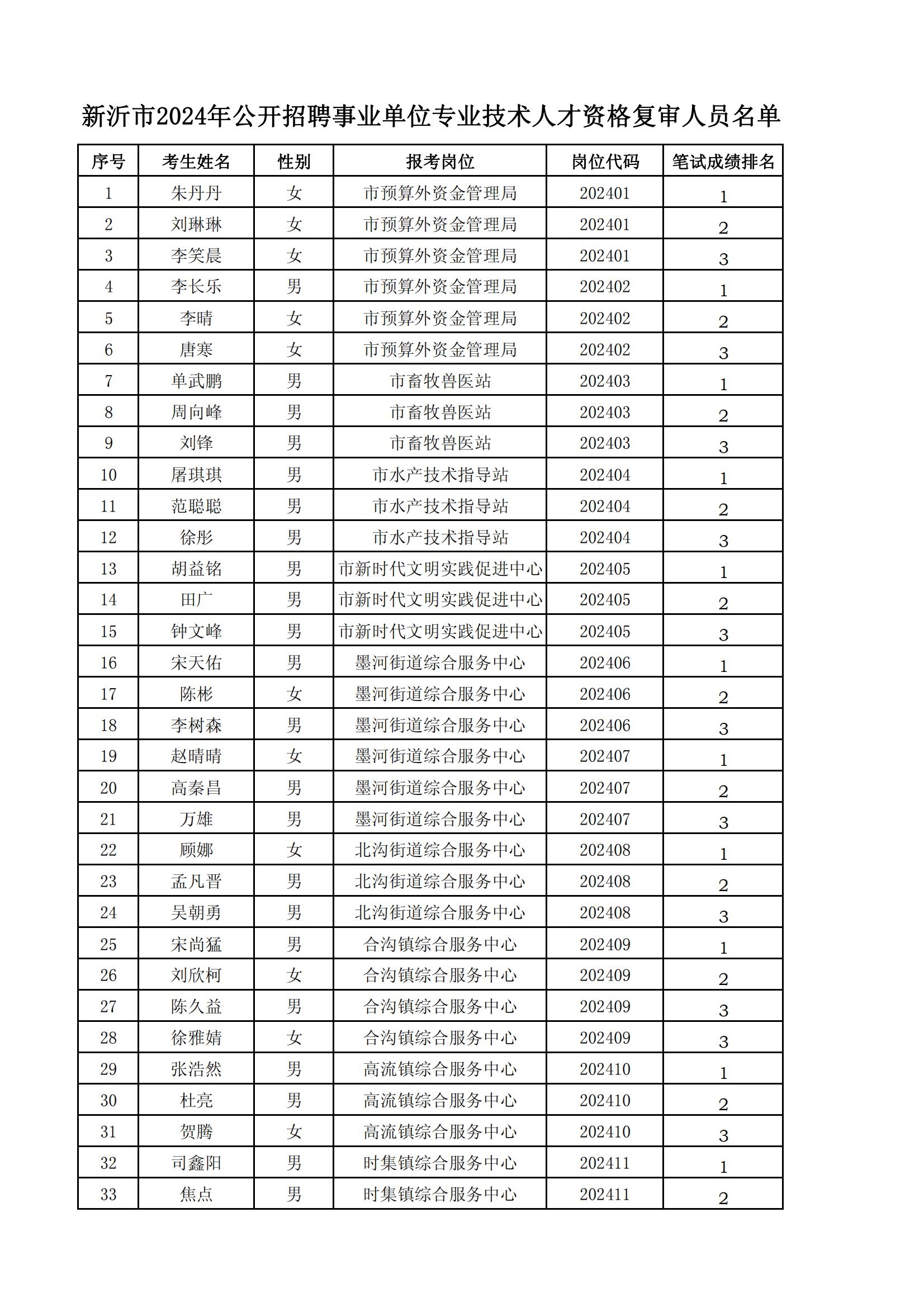 新沂市2024年公开招聘事业单位专业技术人才资格复审人员名单_00.jpg