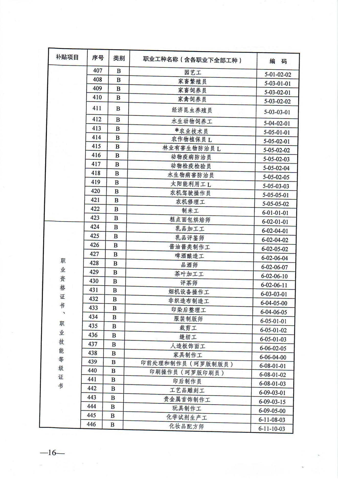 关于发布2024年政府补贴性职业技能培训相关目录的通知（徐人社发〔2024〕10号）_15.jpg