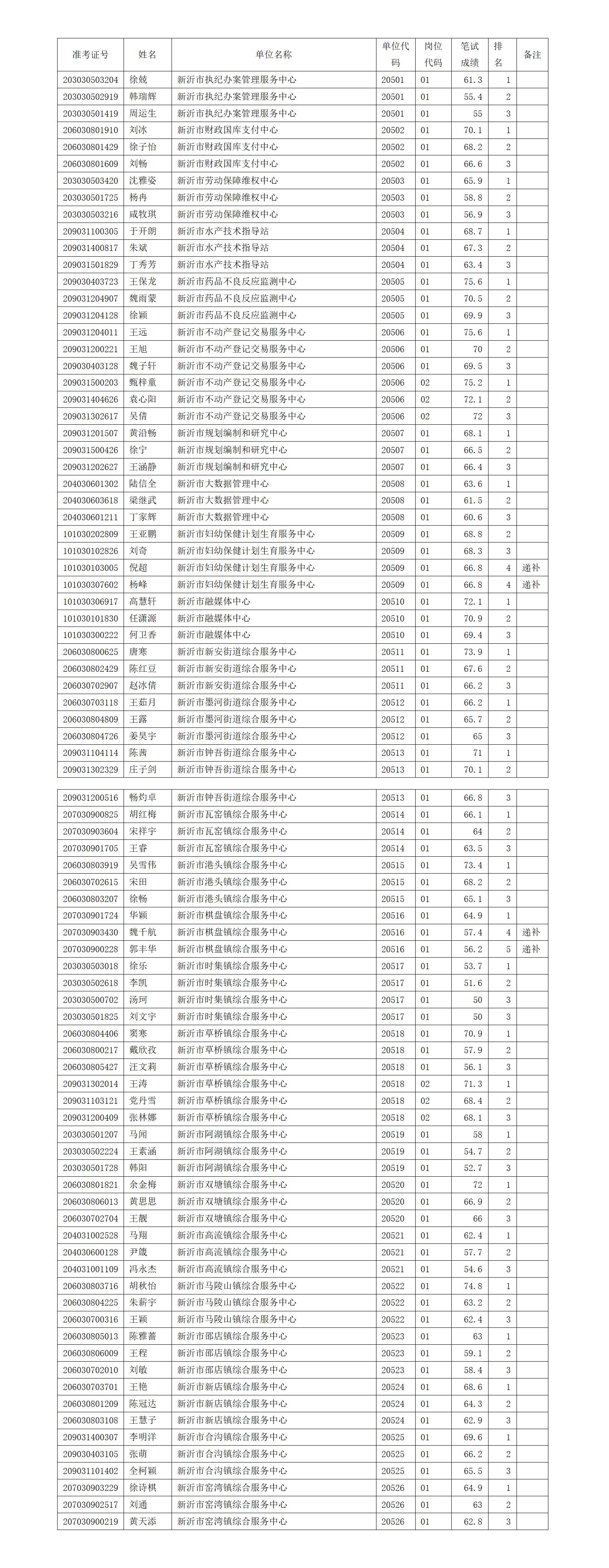 徐州市2025年事业单位统一公开招聘人员新沂市事业单位公开招聘工作人员进入面试人员名单_01.jpg